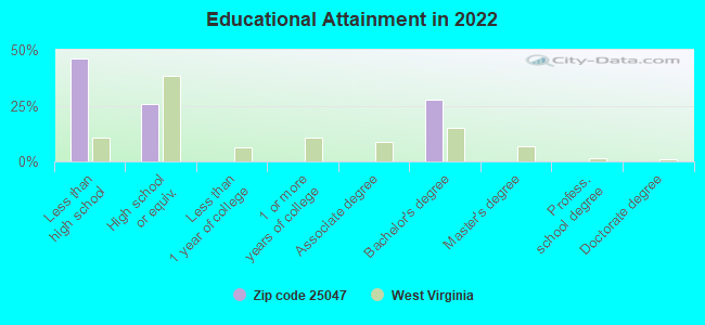 Educational Attainment in 2022