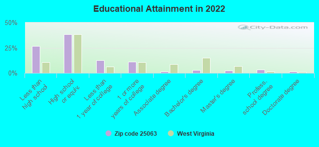 Educational Attainment in 2022