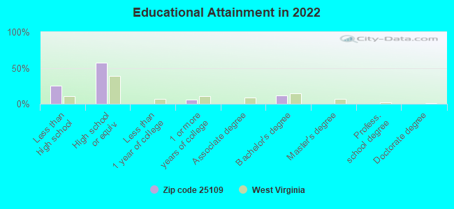 Educational Attainment in 2022