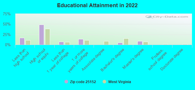 Educational Attainment in 2022