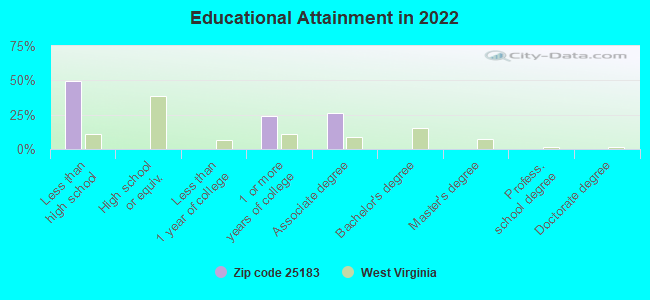 Educational Attainment in 2022