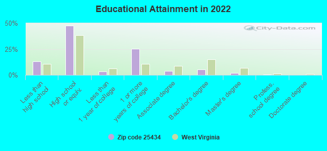 Educational Attainment in 2022