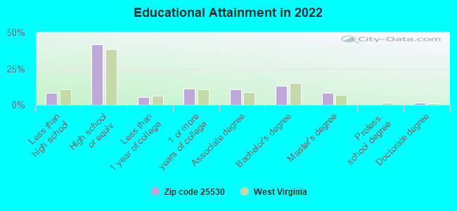 Educational Attainment in 2022