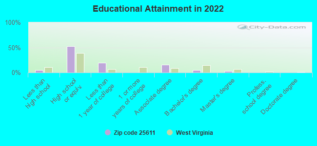 Educational Attainment in 2022