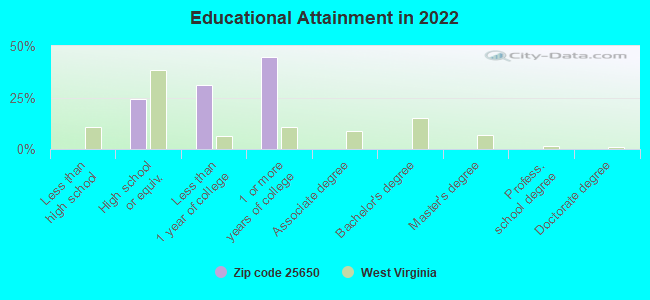 Educational Attainment in 2022