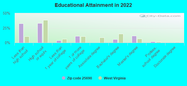 Educational Attainment in 2022