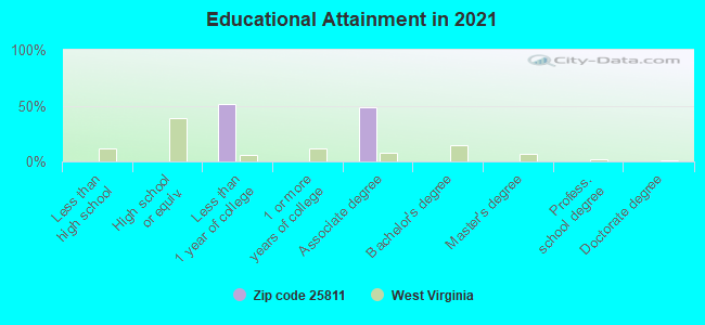 Educational Attainment in 2021