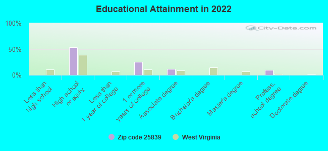 Educational Attainment in 2022