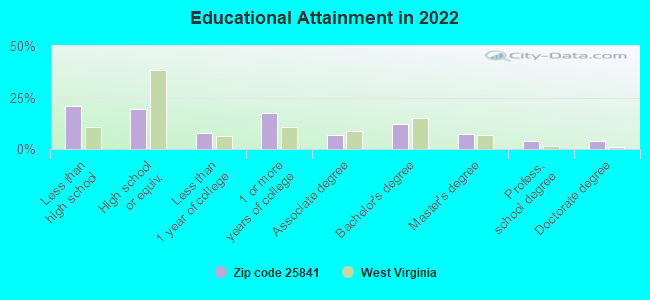 Educational Attainment in 2022