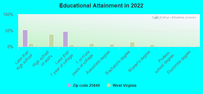 Educational Attainment in 2022