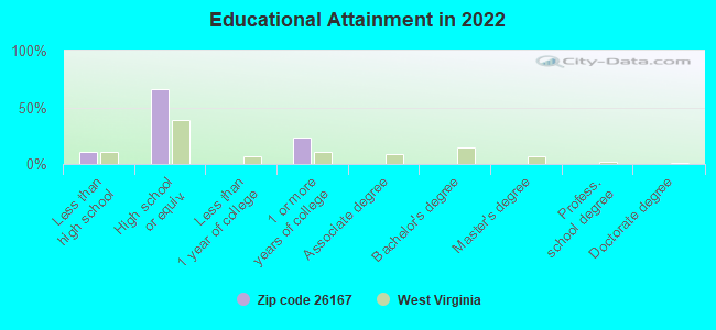 Educational Attainment in 2022