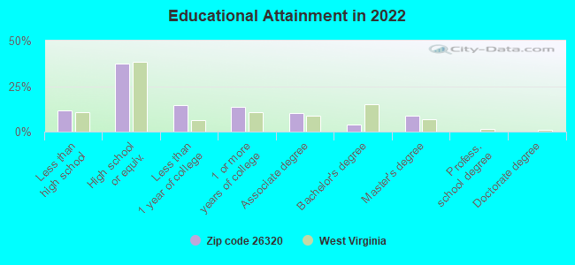 Educational Attainment in 2022