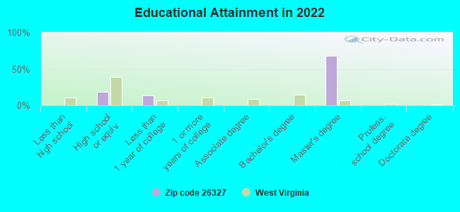 Educational Attainment in 2022