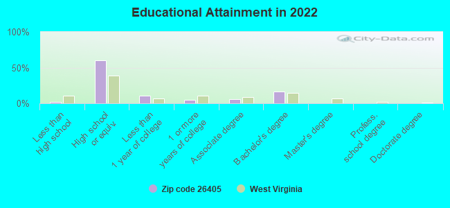 Educational Attainment in 2022