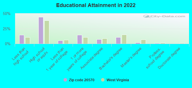 Educational Attainment in 2022