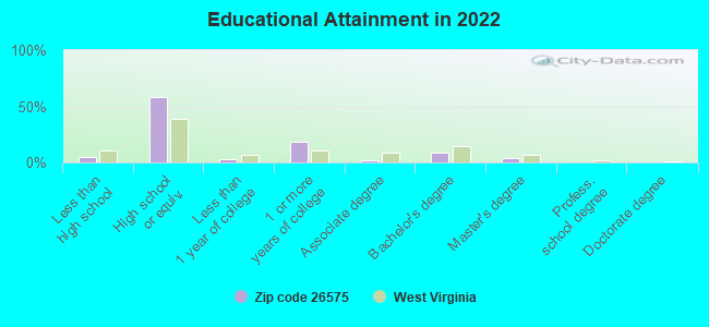 Educational Attainment in 2022