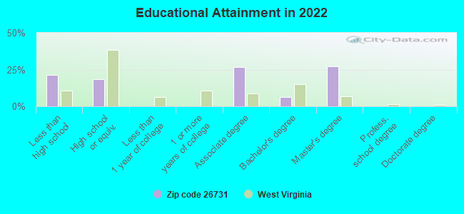 Educational Attainment in 2022