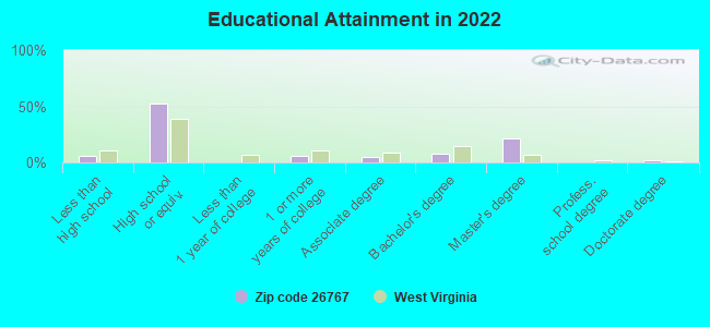 Educational Attainment in 2022