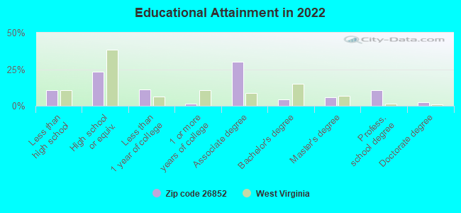 Educational Attainment in 2022