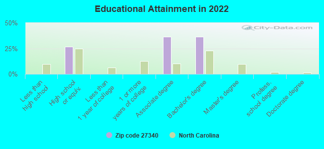 Educational Attainment in 2022