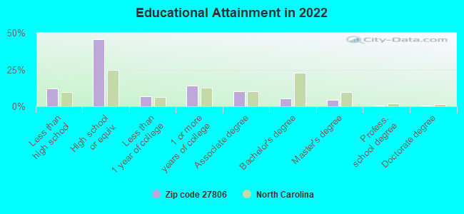 Educational Attainment in 2022