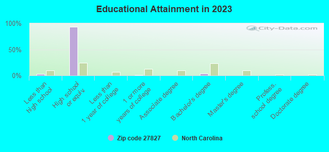 Educational Attainment in 2022