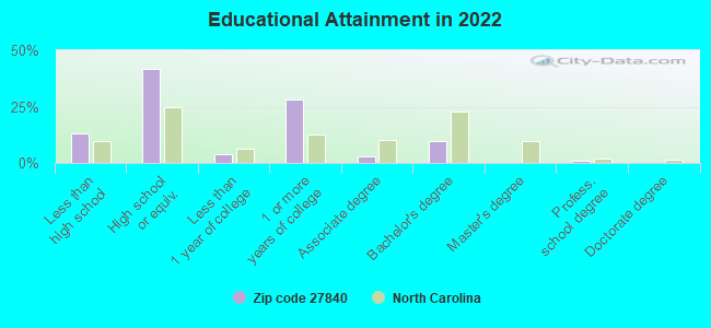 Educational Attainment in 2022