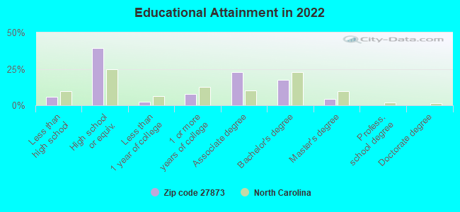 Educational Attainment in 2022