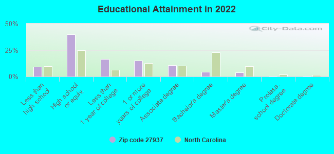 Educational Attainment in 2022