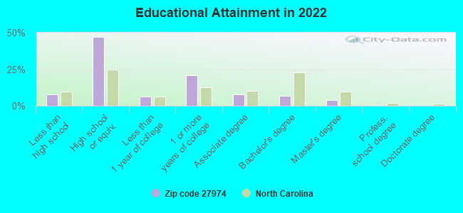 Educational Attainment in 2022