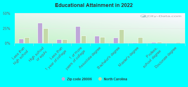 Educational Attainment in 2022