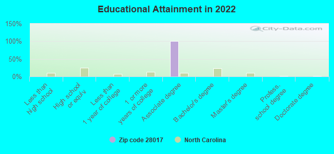 Educational Attainment in 2022