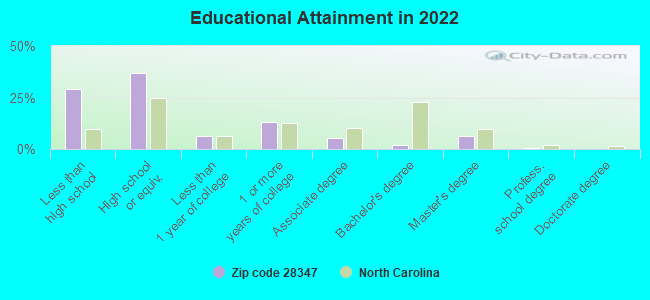 Educational Attainment in 2022