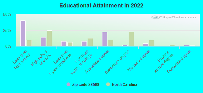 Educational Attainment in 2022