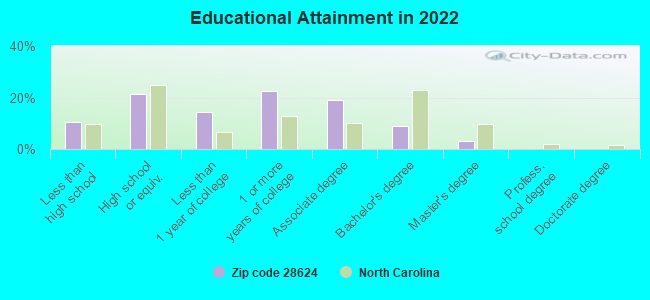 Educational Attainment in 2022