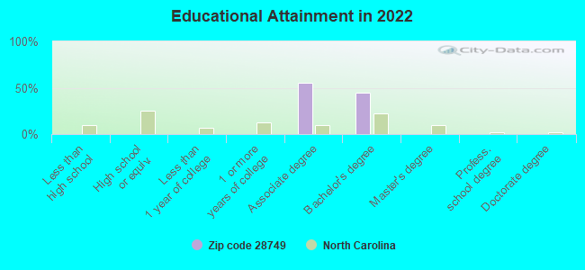 Educational Attainment in 2022