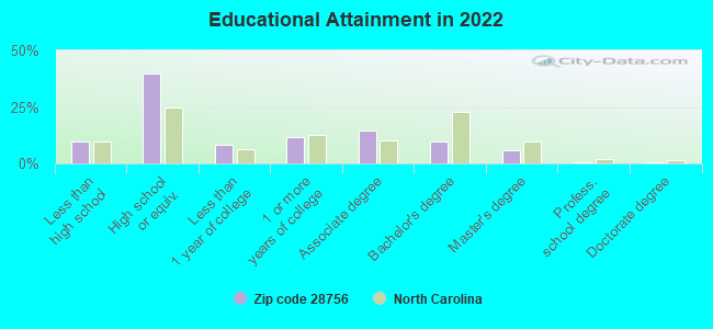 Educational Attainment in 2022