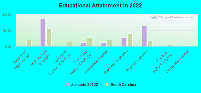 Educational Attainment in 2022