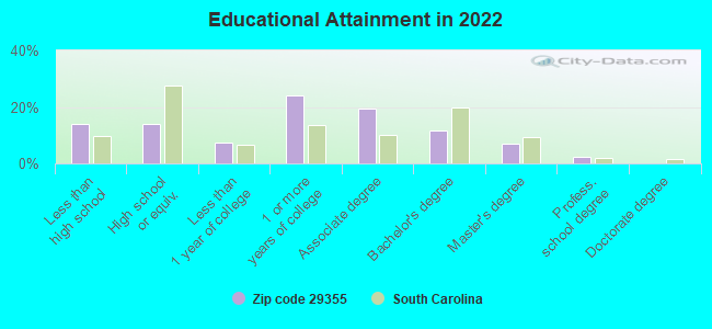 Educational Attainment in 2022