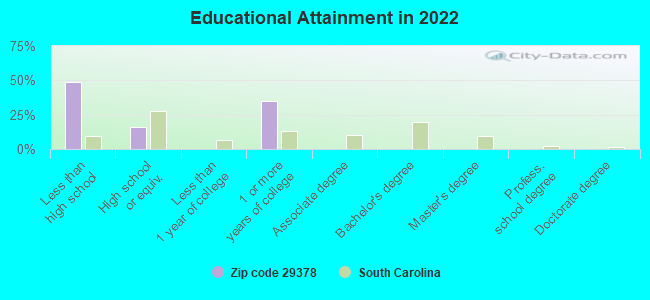 Educational Attainment in 2022