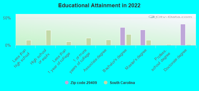 Educational Attainment in 2022