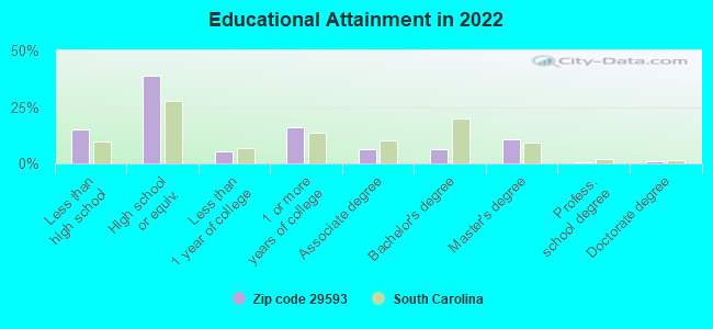 Educational Attainment in 2022