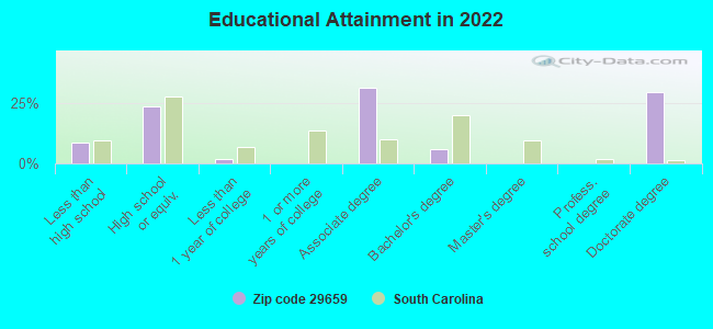 Educational Attainment in 2022