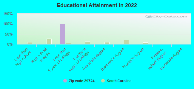 Educational Attainment in 2022