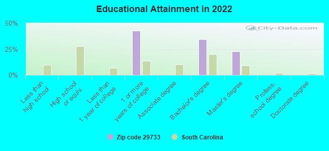 Educational Attainment in 2022