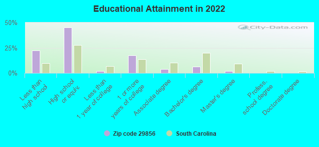 Educational Attainment in 2022