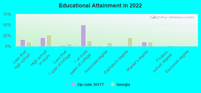 Educational Attainment in 2022