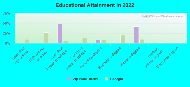 Educational Attainment in 2022