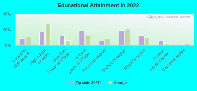 Educational Attainment in 2022