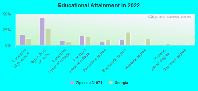 Educational Attainment in 2022